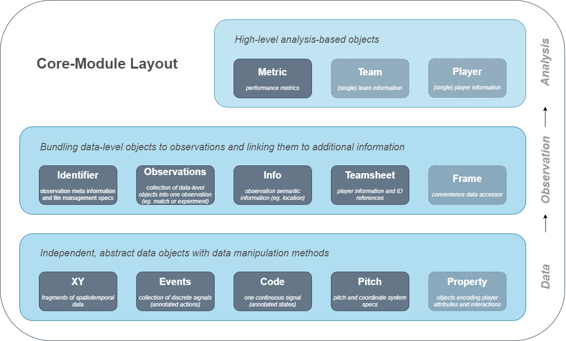 Sports Analytics Technology, Measure To Master